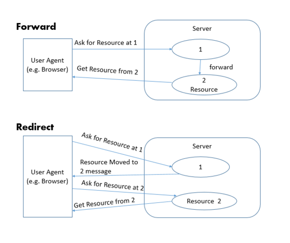 redirect&forward