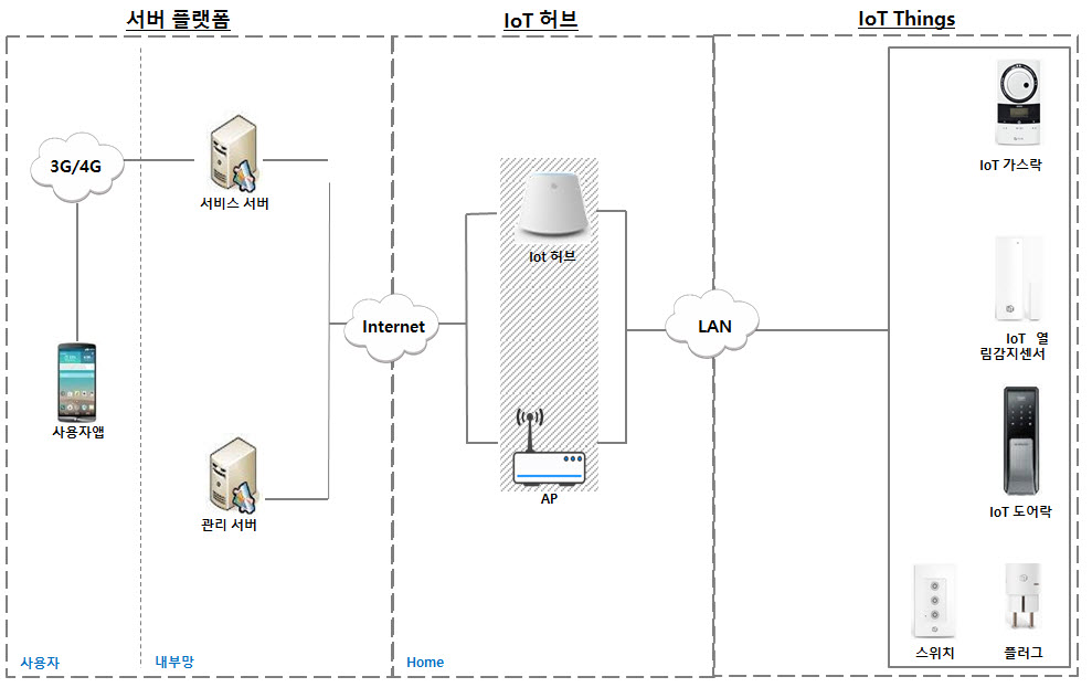 IoTsystem